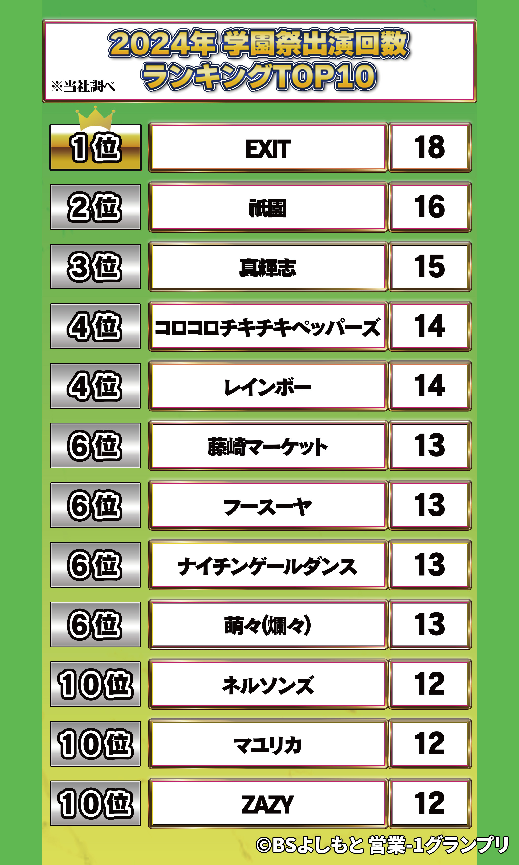 2024年 学園祭出演回数ランキング