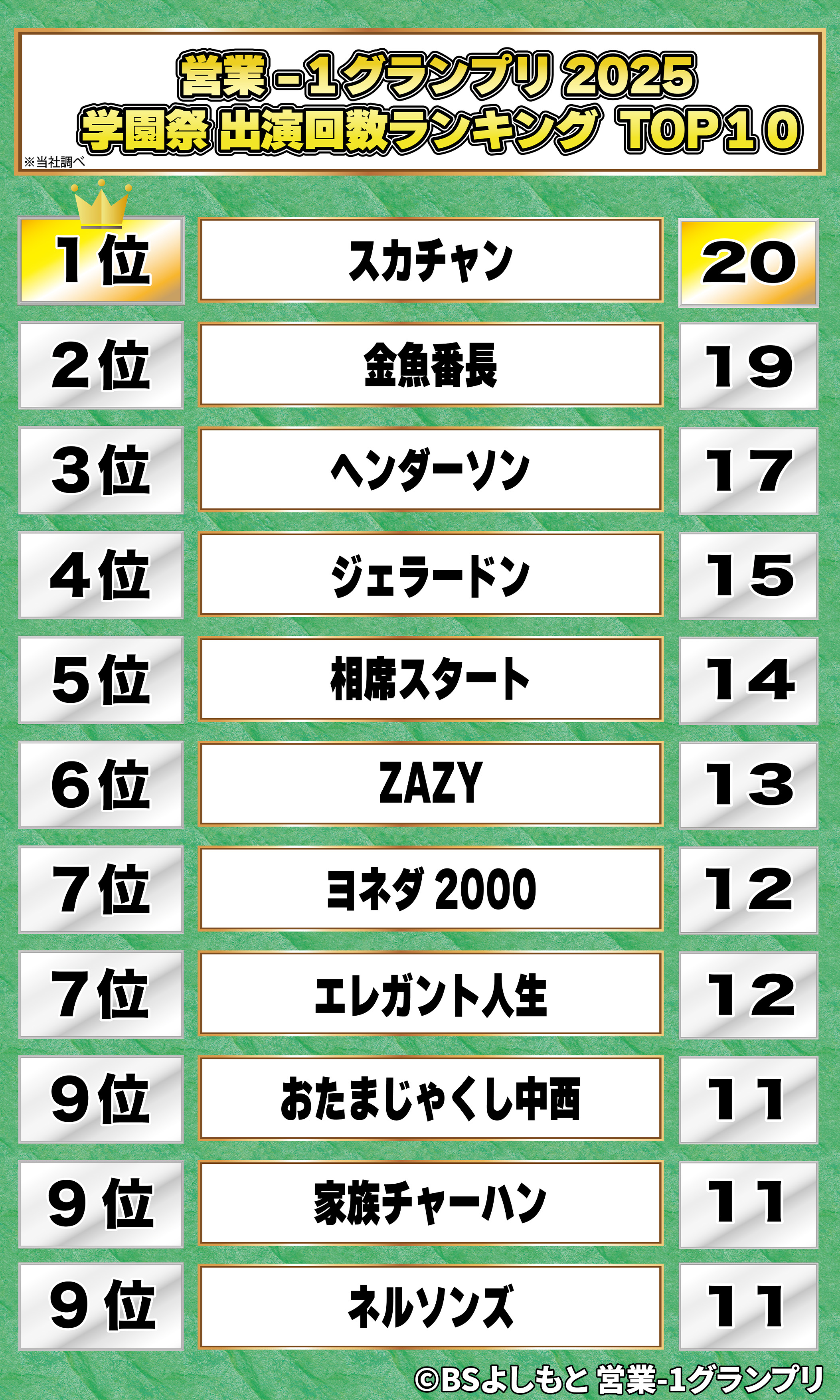 2025年 学園祭出演回数ランキング
