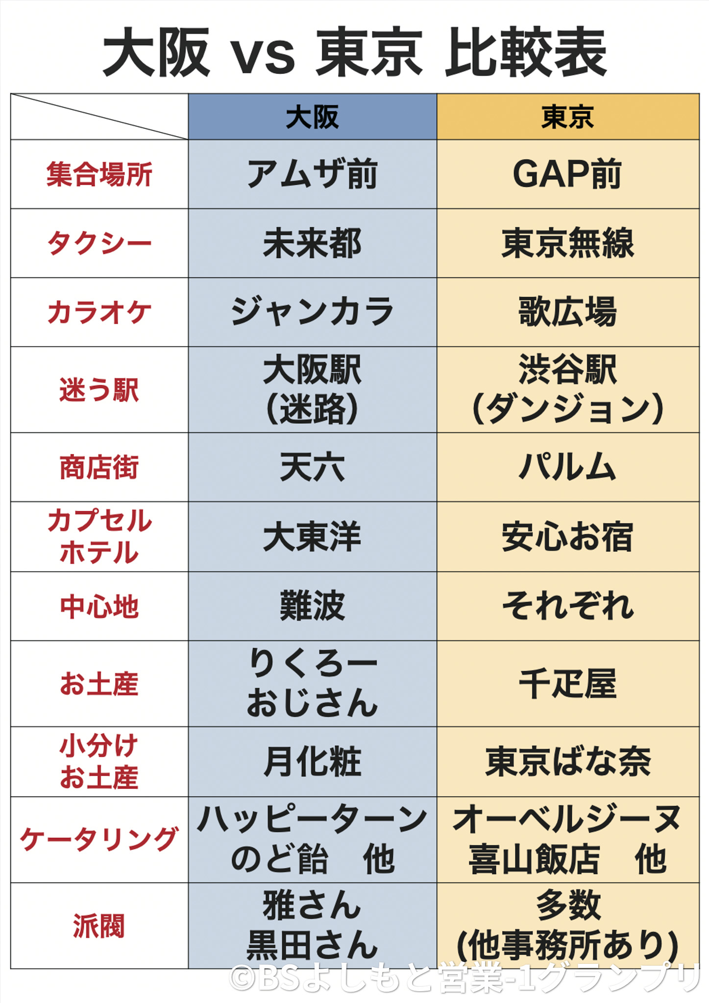 東京VS大阪　比較表
